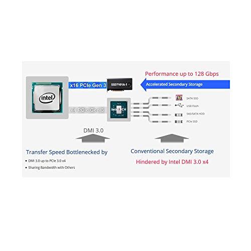 M.2 to PCIe 3.0 x16 RAID Controller 7k