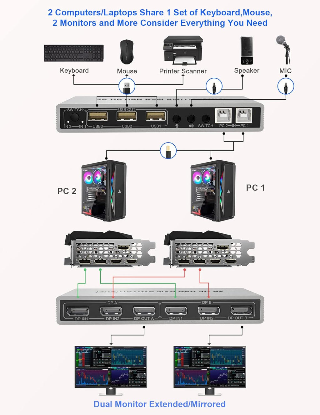 KVM Switch Dual Monitor DisplayPort 4K 60Hz Extended Display, USB Hub & Audio Output a7