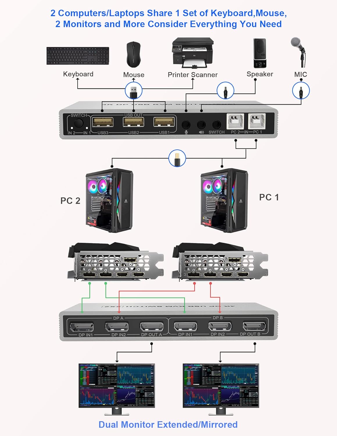 KVM Switch Dual Monitor DisplayPort 4K 60Hz Extended Display, USB Hub & Audio Output a7